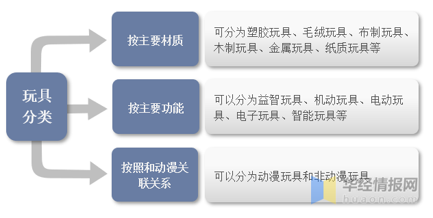 一文看懂玩具產(chǎn)業(yè)競(jìng)爭(zhēng)格局、行業(yè)發(fā)展現(xiàn)狀