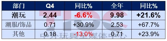 銷售大漲，這家潮玩巨頭卻要銷毀2億元的貨？