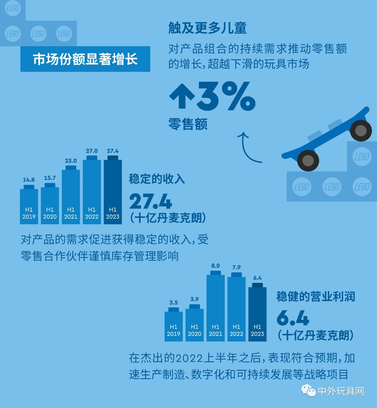 全球最大玩具公司，上半年賺了54億！